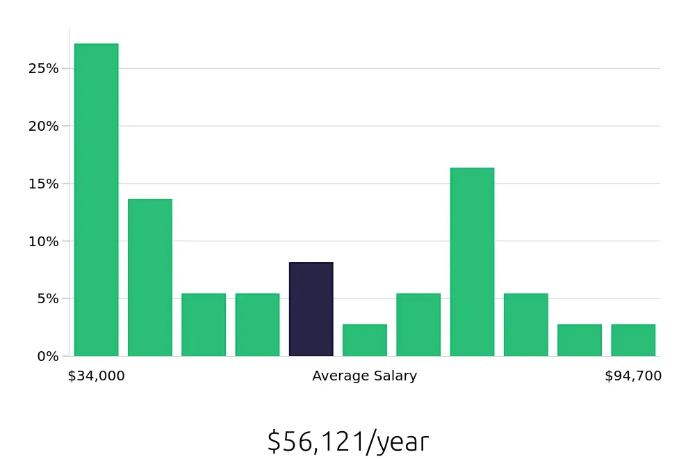 Graph depicting the yearly salary distribution for Tax Preparer jobs in Kansas City, MO, showing an average salary of $56,121 with varying distribution percentages across salary ranges.