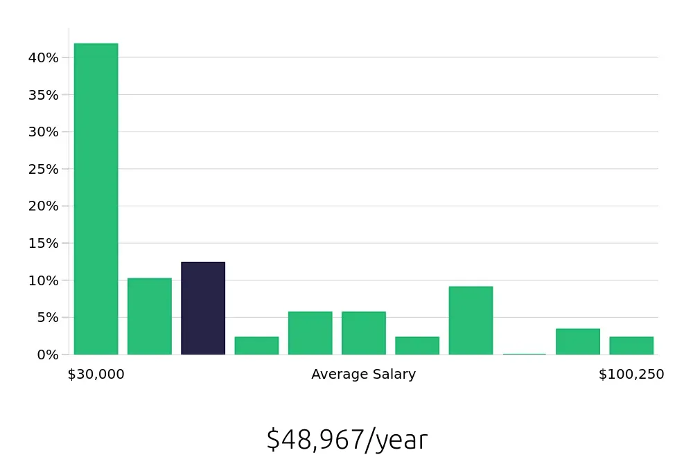 Graph depicting the yearly salary distribution for Tax Preparer jobs in Las Vegas, NV, showing an average salary of $48,967 with varying distribution percentages across salary ranges.