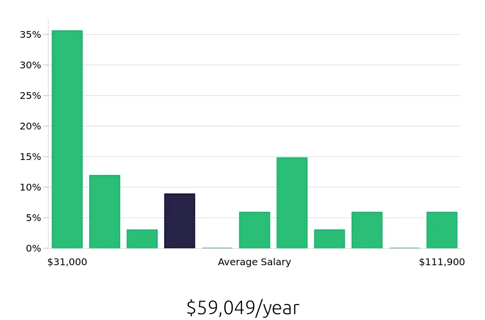 Graph depicting the yearly salary distribution for Tax Preparer jobs in Louisville, KY, showing an average salary of $59,049 with varying distribution percentages across salary ranges.