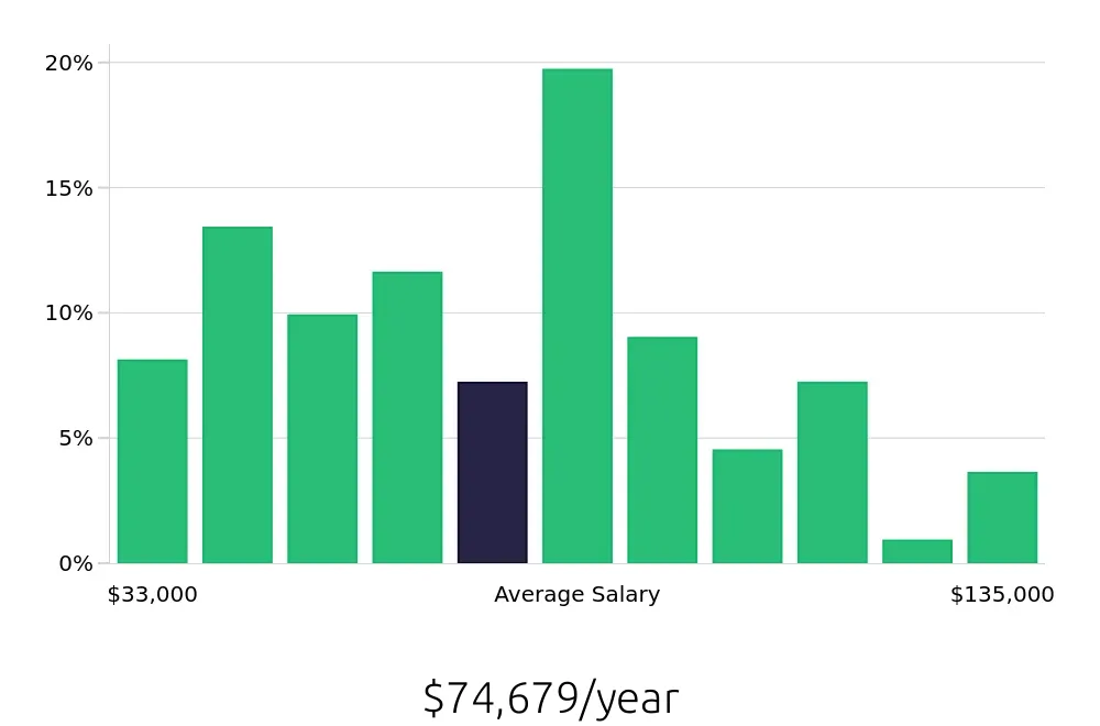 Graph depicting the yearly salary distribution for Tax Preparer jobs in New York, NY, showing an average salary of $74,679 with varying distribution percentages across salary ranges.