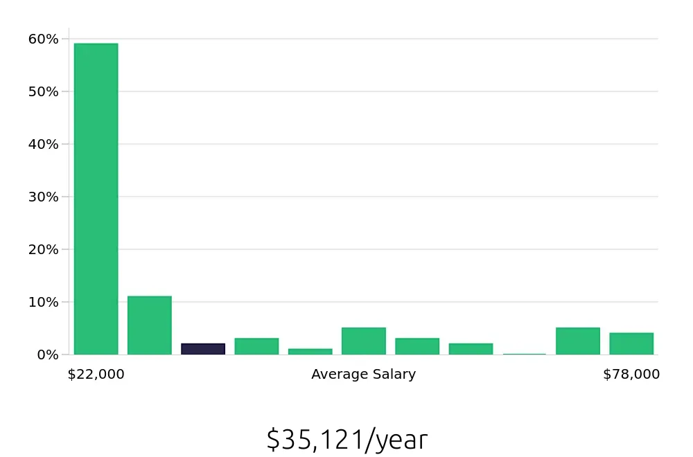 Graph depicting the yearly salary distribution for Tax Preparer jobs in Oklahoma City, OK, showing an average salary of $35,121 with varying distribution percentages across salary ranges.