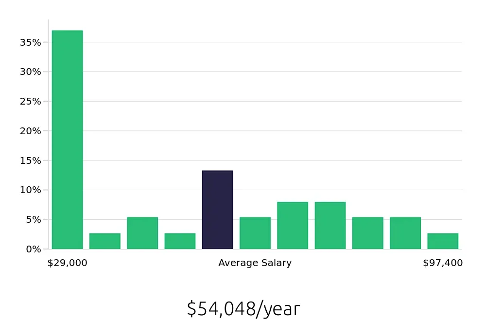 Graph depicting the yearly salary distribution for Tax Preparer jobs in Omaha, NE, showing an average salary of $54,048 with varying distribution percentages across salary ranges.