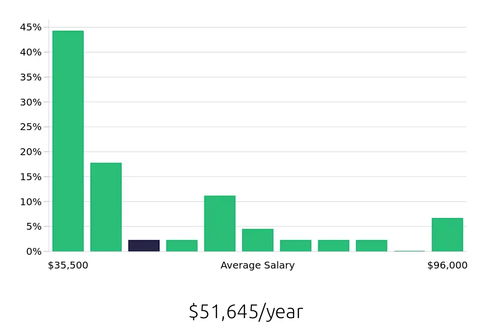 Graph depicting the yearly salary distribution for Tax Preparer jobs in Sacramento, CA, showing an average salary of $51,645 with varying distribution percentages across salary ranges.
