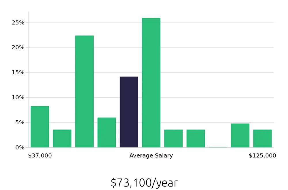 Graph depicting the yearly salary distribution for Tax Preparer jobs in San Diego, CA, showing an average salary of $73,100 with varying distribution percentages across salary ranges.