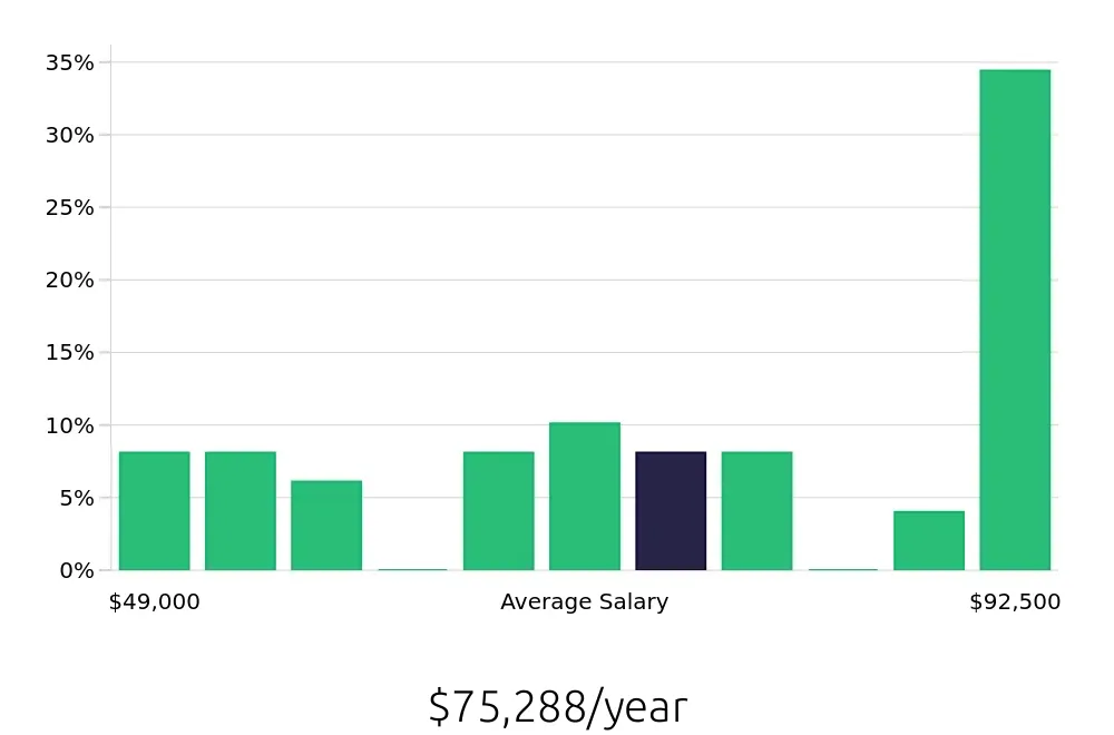 Graph depicting the yearly salary distribution for Tax Preparer jobs in Scottsdale, AZ, showing an average salary of $75,288 with varying distribution percentages across salary ranges.