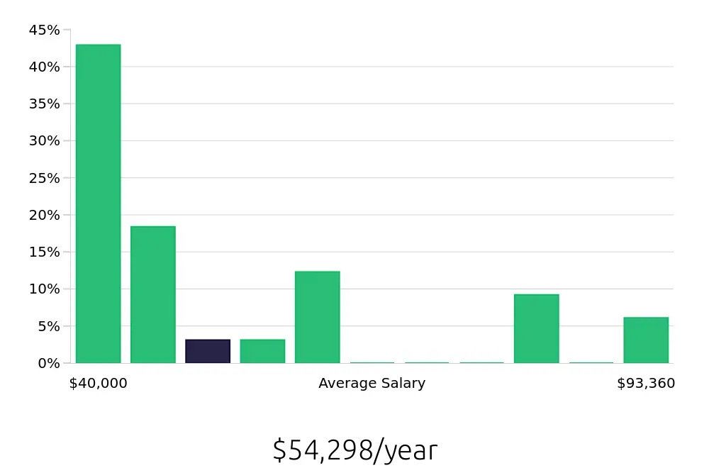 Graph depicting the yearly salary distribution for Tax Preparer jobs in Seattle, WA, showing an average salary of $54,298 with varying distribution percentages across salary ranges.