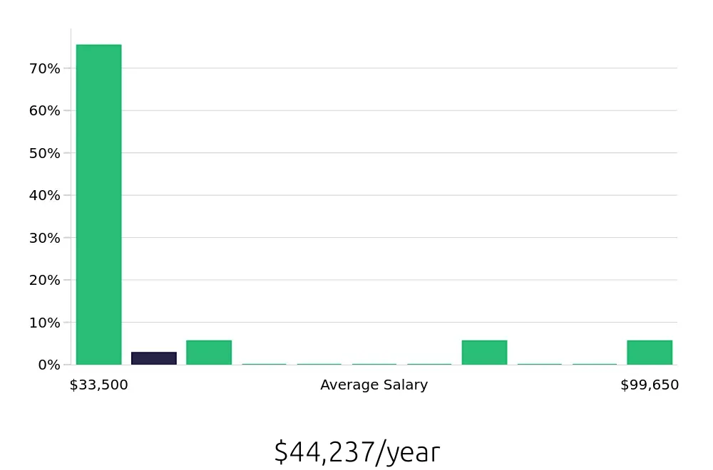 Graph depicting the yearly salary distribution for Tax Preparer jobs in Springfield, MA, showing an average salary of $44,237 with varying distribution percentages across salary ranges.