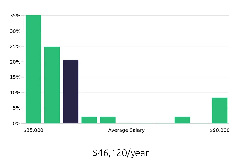 Graph depicting the yearly salary distribution for Tax Preparer jobs in Temecula, CA, showing an average salary of $46,120 with varying distribution percentages across salary ranges.
