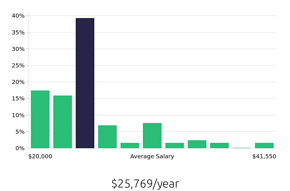 Graph depicting the yearly salary distribution for Team Member jobs in Abilene, TX, showing an average salary of $25,769 with varying distribution percentages across salary ranges.