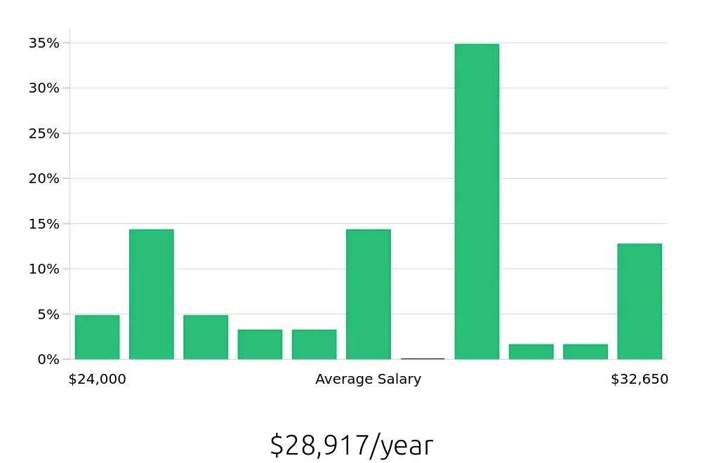 Graph depicting the yearly salary distribution for Team Member jobs in ‘Aiea, HI, showing an average salary of $28,917 with varying distribution percentages across salary ranges.