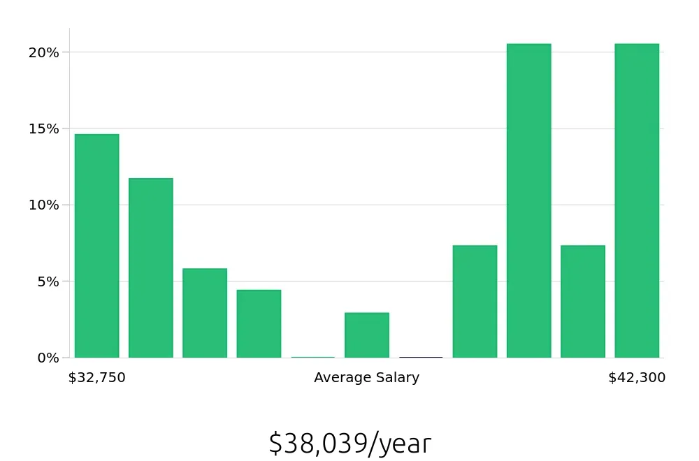 Graph depicting the yearly salary distribution for Team Member jobs in Alameda, CA, showing an average salary of $38,039 with varying distribution percentages across salary ranges.