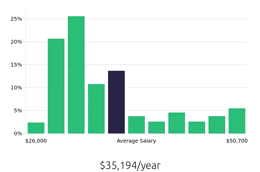 Graph depicting the yearly salary distribution for Team Member jobs in Albany, NY, showing an average salary of $35,194 with varying distribution percentages across salary ranges.