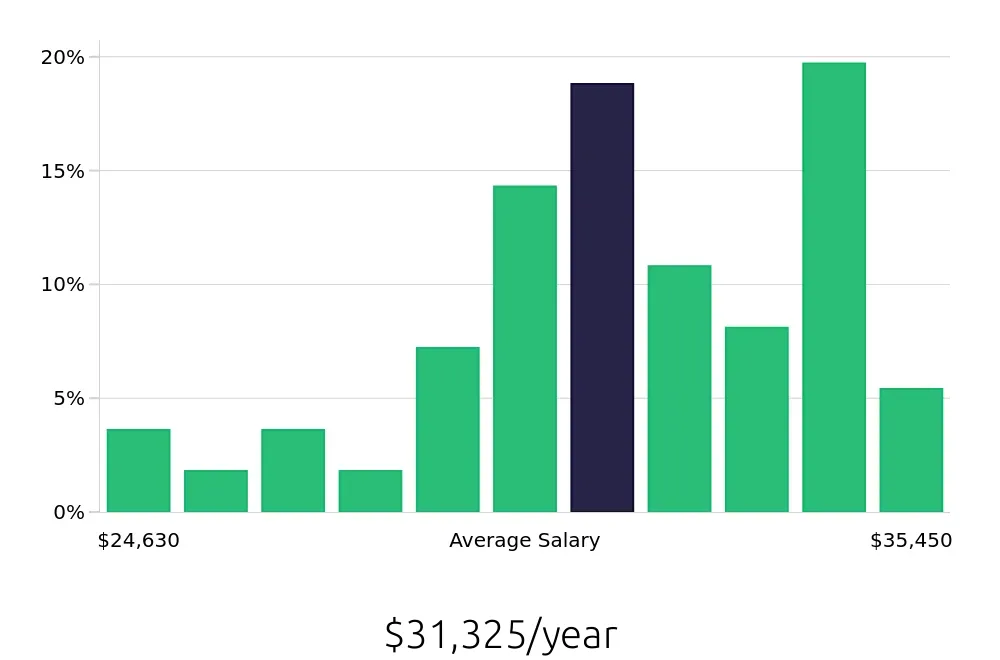 Graph depicting the yearly salary distribution for Team Member jobs in Alexandria, MN, showing an average salary of $31,325 with varying distribution percentages across salary ranges.