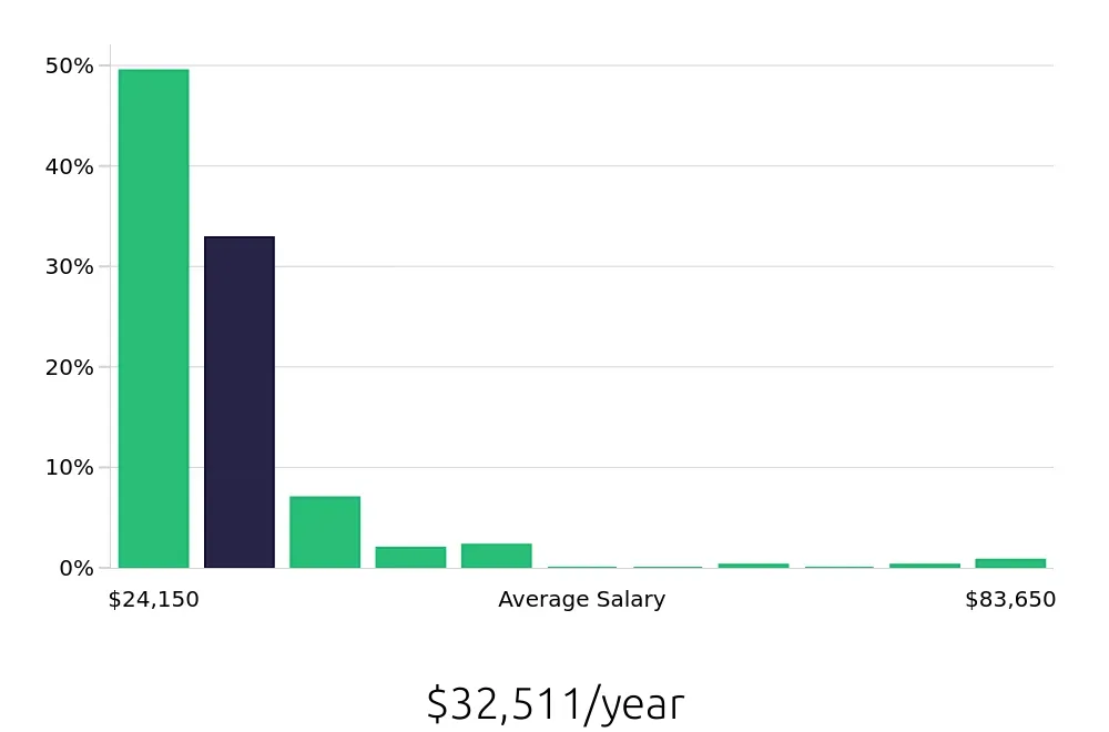 Graph depicting the yearly salary distribution for Team Member jobs in Alexandria, VA, showing an average salary of $32,511 with varying distribution percentages across salary ranges.