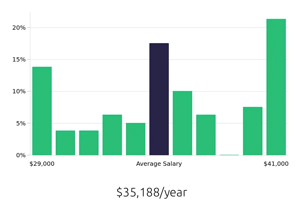Graph depicting the yearly salary distribution for Team Member jobs in Alhambra, CA, showing an average salary of $35,188 with varying distribution percentages across salary ranges.