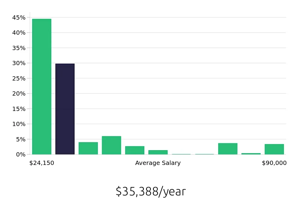 Graph depicting the yearly salary distribution for Team Member jobs in Anchorage, AK, showing an average salary of $35,388 with varying distribution percentages across salary ranges.