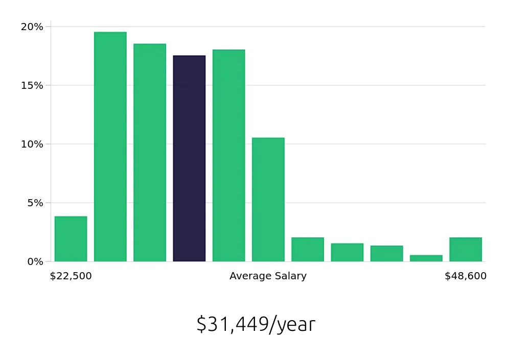 Graph depicting the yearly salary distribution for Team Member jobs in Ann Arbor, MI, showing an average salary of $31,449 with varying distribution percentages across salary ranges.