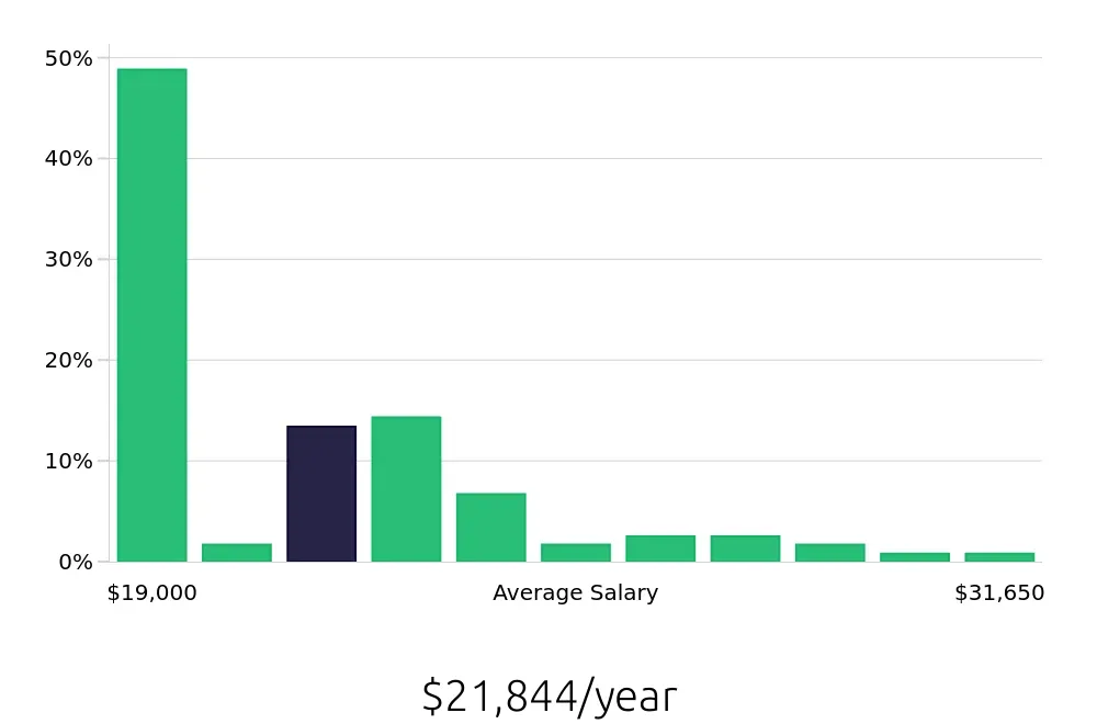 Graph depicting the yearly salary distribution for Team Member jobs in Anniston, AL, showing an average salary of $21,844 with varying distribution percentages across salary ranges.