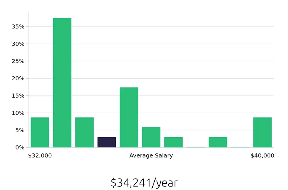 Graph depicting the yearly salary distribution for Team Member jobs in Arcadia, CA, showing an average salary of $34,241 with varying distribution percentages across salary ranges.