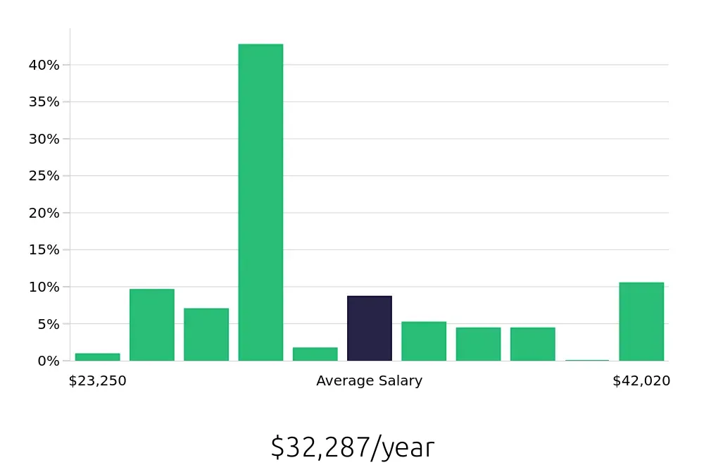 Graph depicting the yearly salary distribution for Team Member jobs in Arden, NC, showing an average salary of $32,287 with varying distribution percentages across salary ranges.