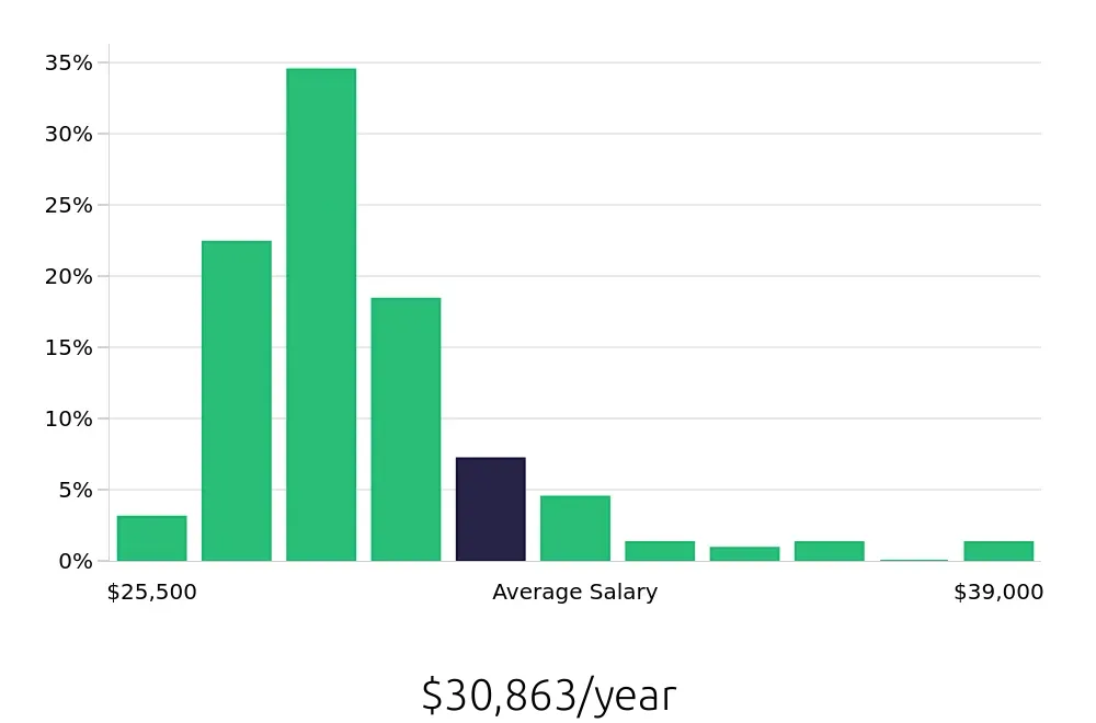 Graph depicting the yearly salary distribution for Team Member jobs in Arlington Heights, IL, showing an average salary of $30,863 with varying distribution percentages across salary ranges.