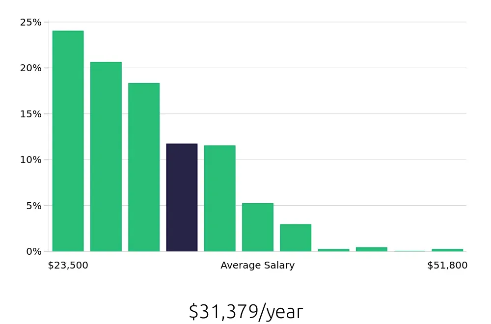 Graph depicting the yearly salary distribution for Team Member jobs in Arlington, VA, showing an average salary of $31,379 with varying distribution percentages across salary ranges.