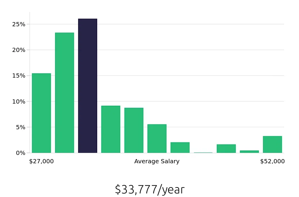 Graph depicting the yearly salary distribution for Team Member jobs in Arvada, CO, showing an average salary of $33,777 with varying distribution percentages across salary ranges.