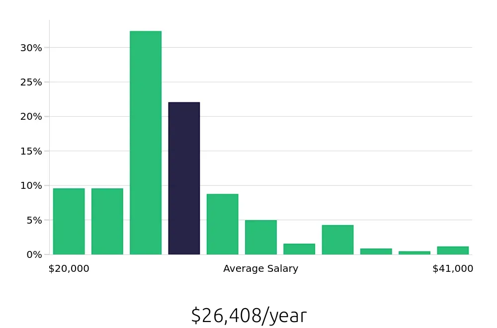 Graph depicting the yearly salary distribution for Team Member jobs in Athens, GA, showing an average salary of $26,408 with varying distribution percentages across salary ranges.