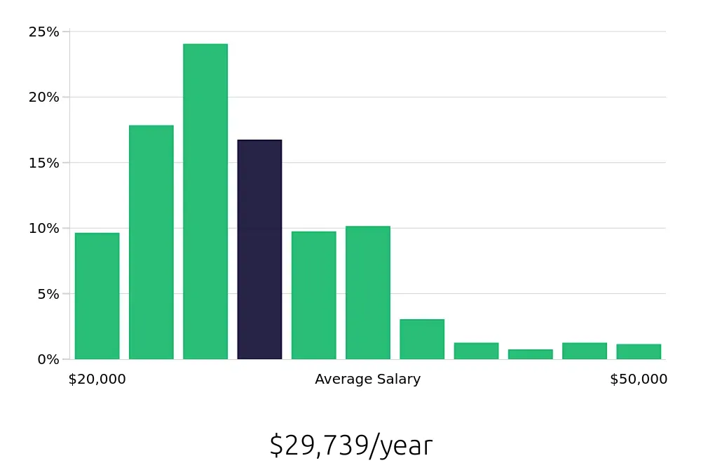 Graph depicting the yearly salary distribution for Team Member jobs in Atlanta, GA, showing an average salary of $29,739 with varying distribution percentages across salary ranges.