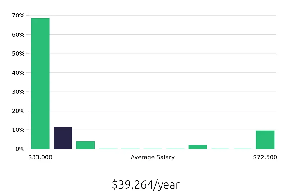 Graph depicting the yearly salary distribution for Team Member jobs in Auburn, CA, showing an average salary of $39,264 with varying distribution percentages across salary ranges.