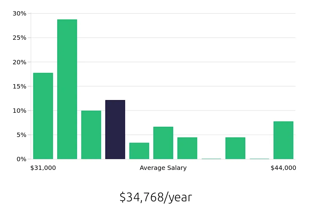 Graph depicting the yearly salary distribution for Team Member jobs in Auburn, WA, showing an average salary of $34,768 with varying distribution percentages across salary ranges.