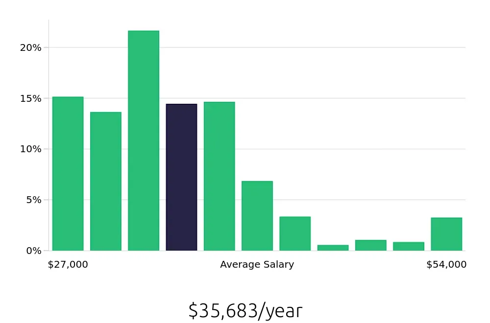 Graph depicting the yearly salary distribution for Team Member jobs in Aurora, CO, showing an average salary of $35,683 with varying distribution percentages across salary ranges.