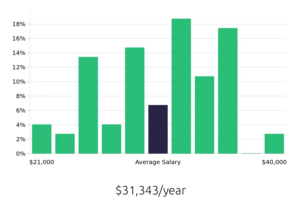 Graph depicting the yearly salary distribution for Team Member jobs in Aventura, FL, showing an average salary of $31,343 with varying distribution percentages across salary ranges.