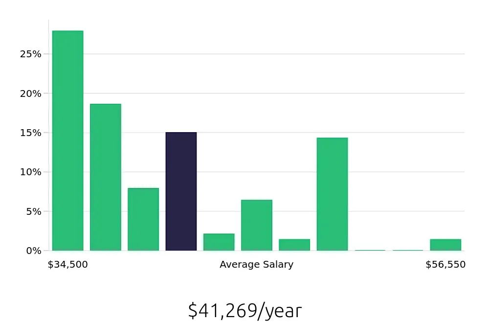 Graph depicting the yearly salary distribution for Team Member jobs in Berkeley, CA, showing an average salary of $41,269 with varying distribution percentages across salary ranges.