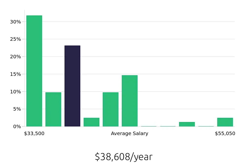 Graph depicting the yearly salary distribution for Team Member jobs in Beverly Hills, CA, showing an average salary of $38,608 with varying distribution percentages across salary ranges.