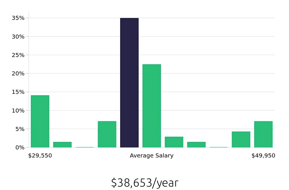 Graph depicting the yearly salary distribution for Team Member jobs in Beverly, MA, showing an average salary of $38,653 with varying distribution percentages across salary ranges.