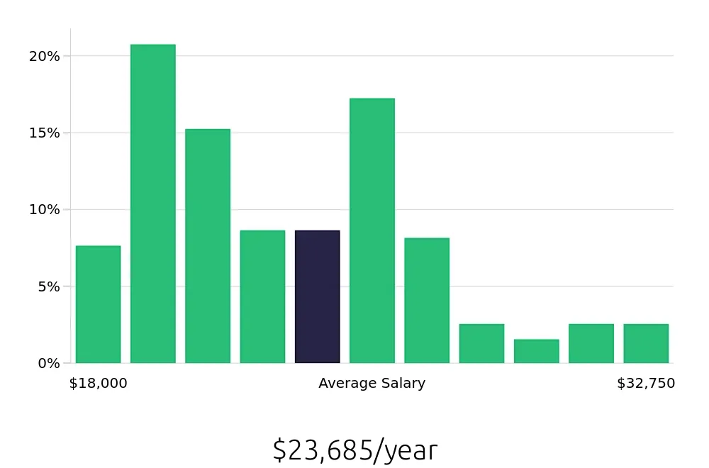 Graph depicting the yearly salary distribution for Team Member jobs in Biloxi, MS, showing an average salary of $23,685 with varying distribution percentages across salary ranges.