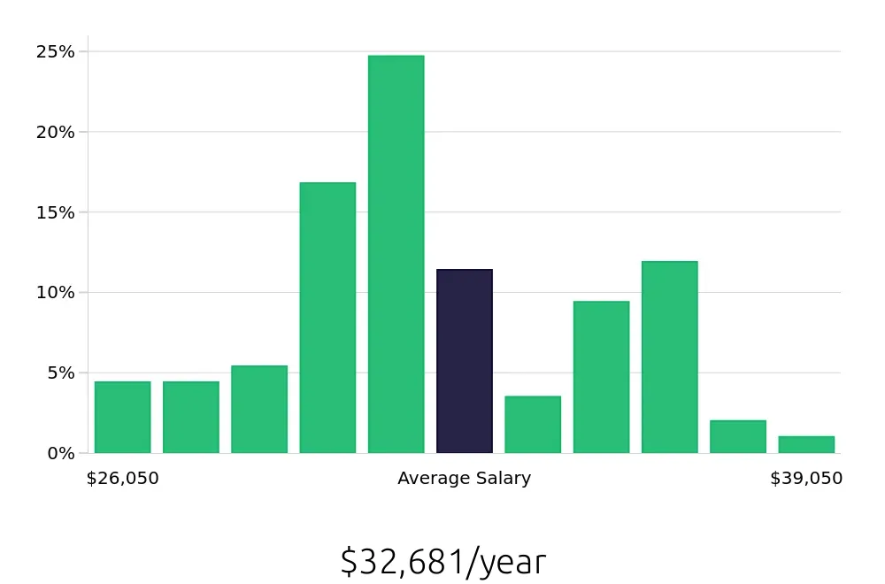 Graph depicting the yearly salary distribution for Team Member jobs in Blaine, MN, showing an average salary of $32,681 with varying distribution percentages across salary ranges.