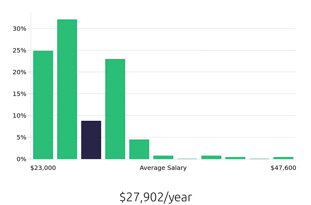 Graph depicting the yearly salary distribution for Team Member jobs in Bloomington, IN, showing an average salary of $27,902 with varying distribution percentages across salary ranges.