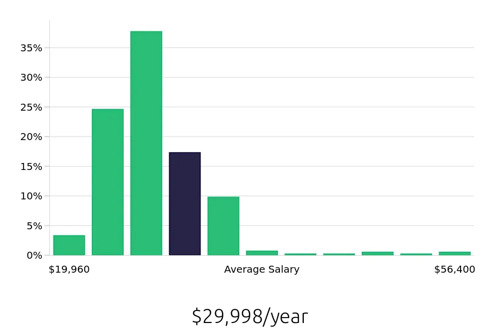 Graph depicting the yearly salary distribution for Team Member jobs in Boca Raton, FL, showing an average salary of $29,998 with varying distribution percentages across salary ranges.