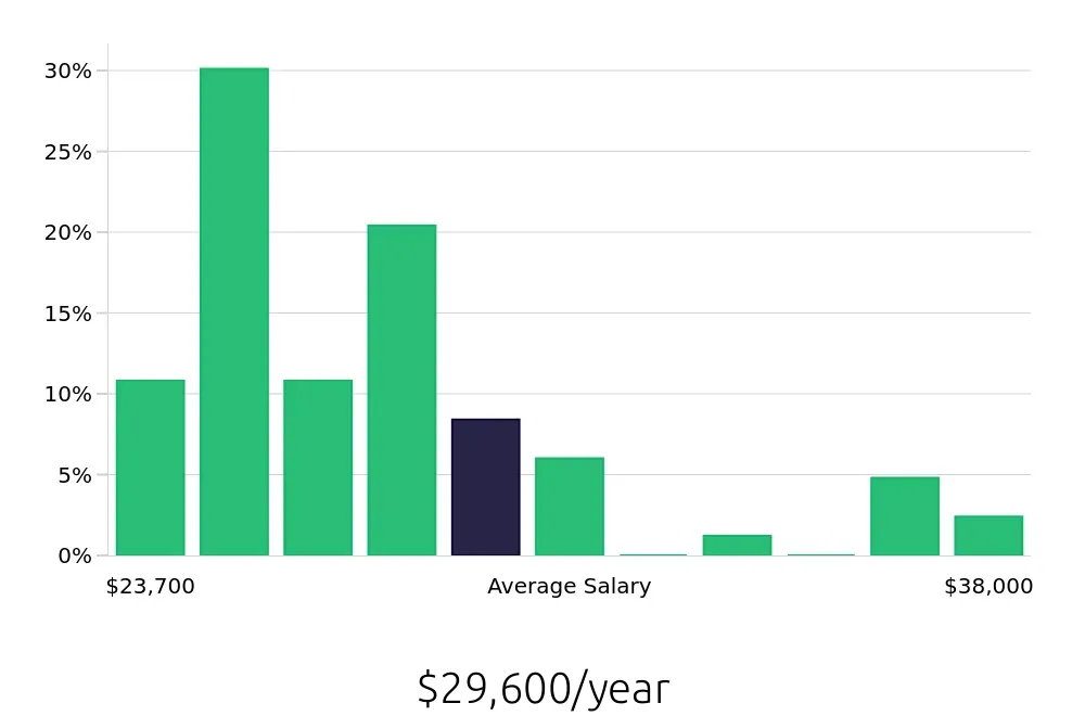 Graph depicting the yearly salary distribution for Team Member jobs in Bonita Springs, FL, showing an average salary of $29,600 with varying distribution percentages across salary ranges.