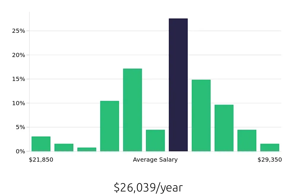 Graph depicting the yearly salary distribution for Team Member jobs in Bowling Green, OH, showing an average salary of $26,039 with varying distribution percentages across salary ranges.