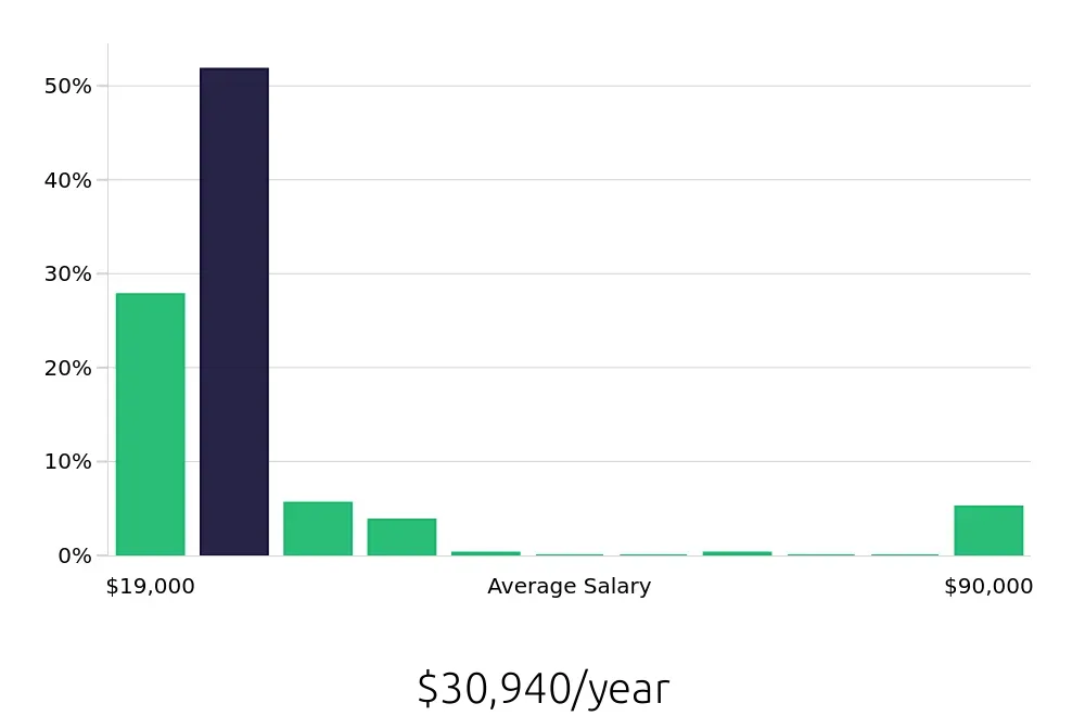 Graph depicting the yearly salary distribution for Team Member jobs in Boynton Beach, FL, showing an average salary of $30,940 with varying distribution percentages across salary ranges.