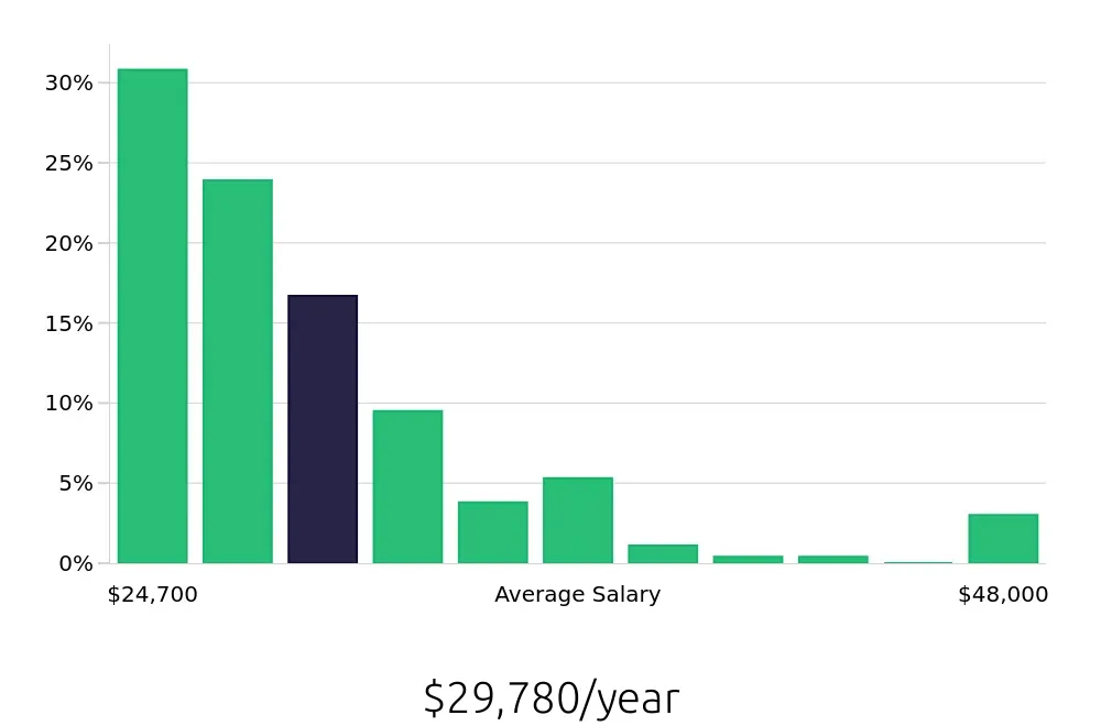 Graph depicting the yearly salary distribution for Team Member jobs in Bradenton, FL, showing an average salary of $29,780 with varying distribution percentages across salary ranges.