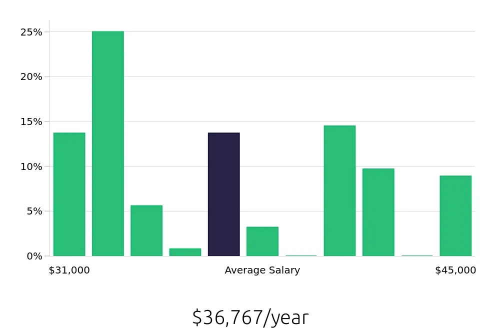Graph depicting the yearly salary distribution for Team Member jobs in Brea, CA, showing an average salary of $36,767 with varying distribution percentages across salary ranges.
