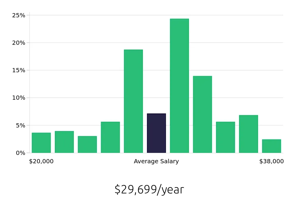 Graph depicting the yearly salary distribution for Team Member jobs in Brentwood, TN, showing an average salary of $29,699 with varying distribution percentages across salary ranges.