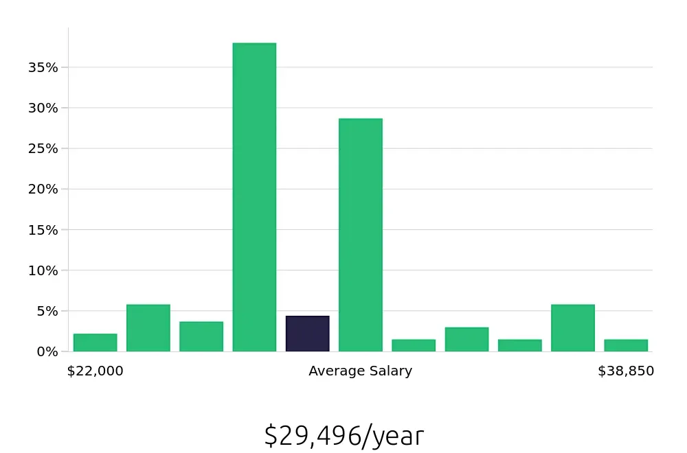 Graph depicting the yearly salary distribution for Team Member jobs in Brookfield, WI, showing an average salary of $29,496 with varying distribution percentages across salary ranges.