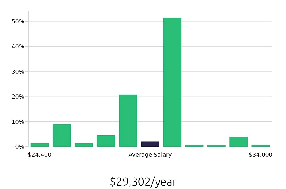 Graph depicting the yearly salary distribution for Team Member jobs in Brookings, SD, showing an average salary of $29,302 with varying distribution percentages across salary ranges.