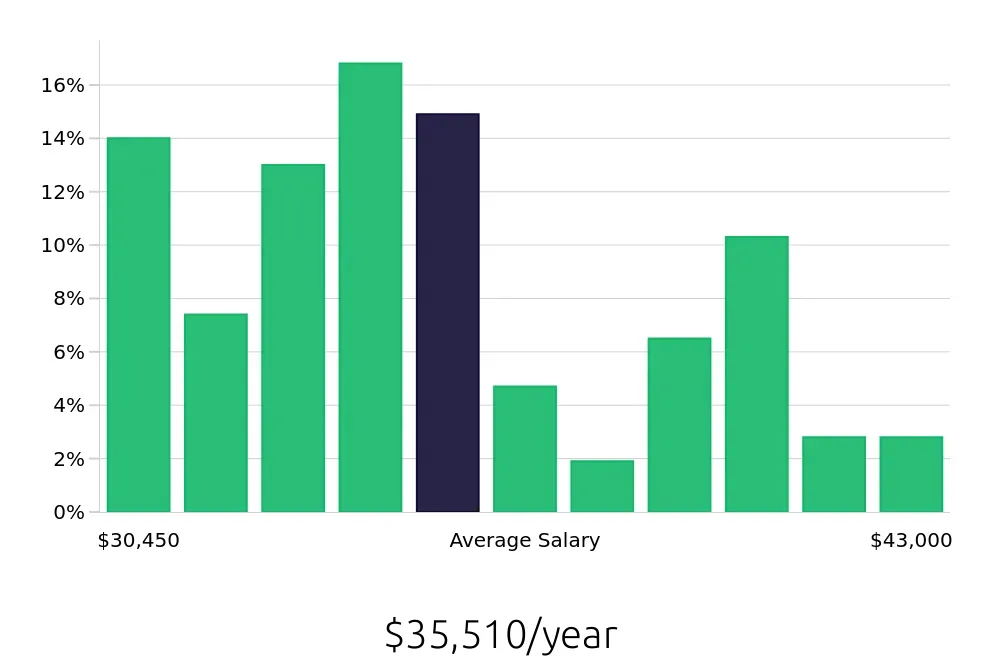 Graph depicting the yearly salary distribution for Team Member jobs in Buena Park, CA, showing an average salary of $35,510 with varying distribution percentages across salary ranges.