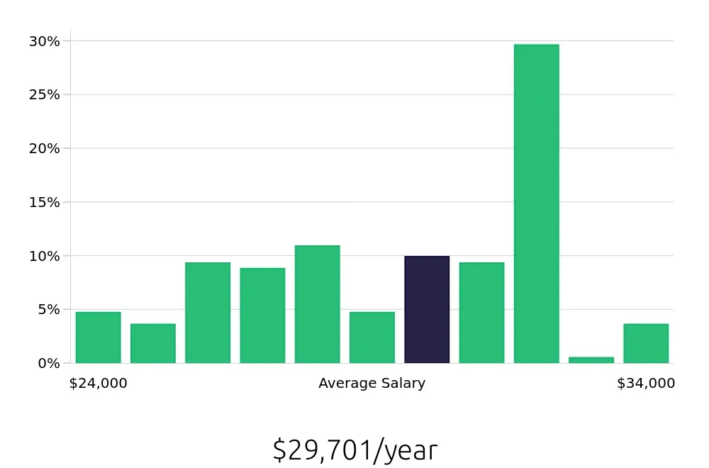 Graph depicting the yearly salary distribution for Team Member jobs in Buffalo Grove, IL, showing an average salary of $29,701 with varying distribution percentages across salary ranges.